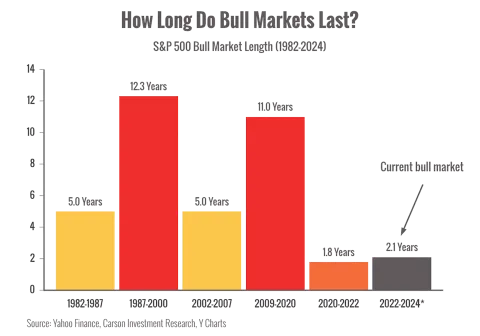 Bull Market Length