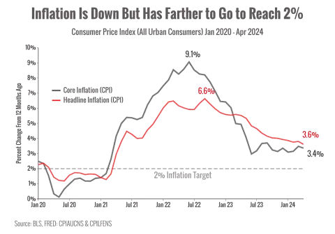 Inflation is Down